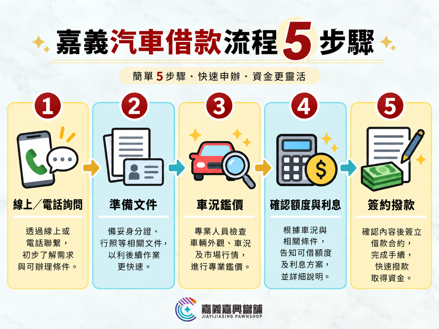 嘉義汽車借款流程5步驟