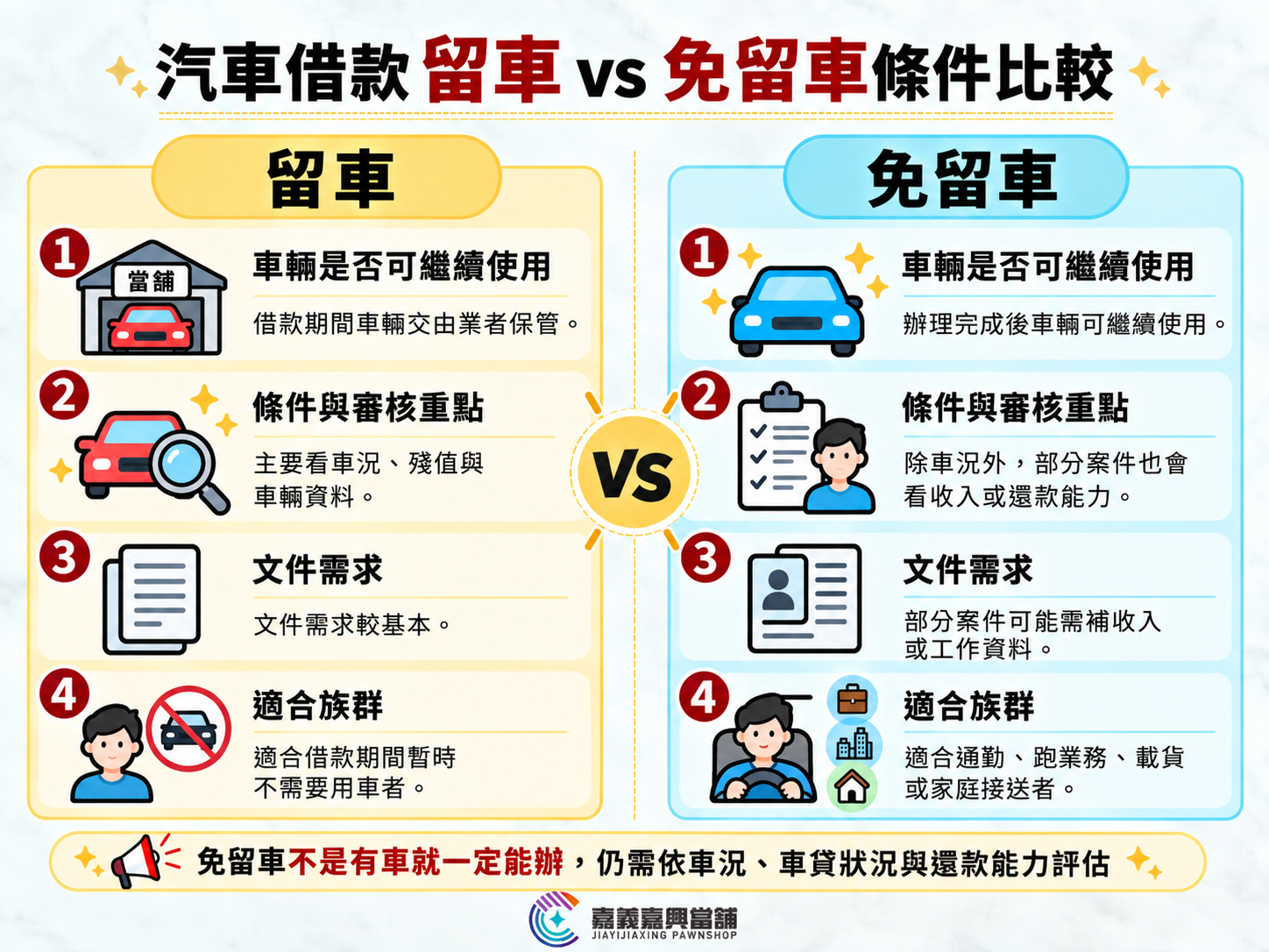 免留車汽車借款條件差異比較
